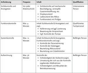 Begriffsdefinition Wartung von mobiler Gasmesstechnik: Sichtkontrolle und Anzeigetest, Funktionskontrolle, Systemkontrolle und Aufzeichnung